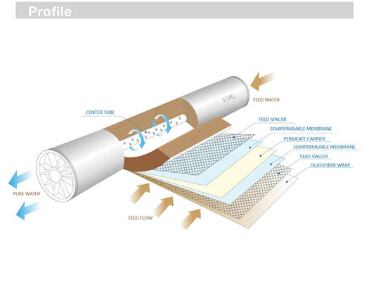 Verunreinigungsbeständige RO-Membranelemente der Vontron FR-Serie für die Produktion von reinem Wasser