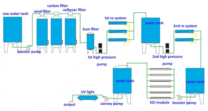 Double Pass RO 1500L/H EDI Ultrareinwassermaschine für Industriezwecke 2